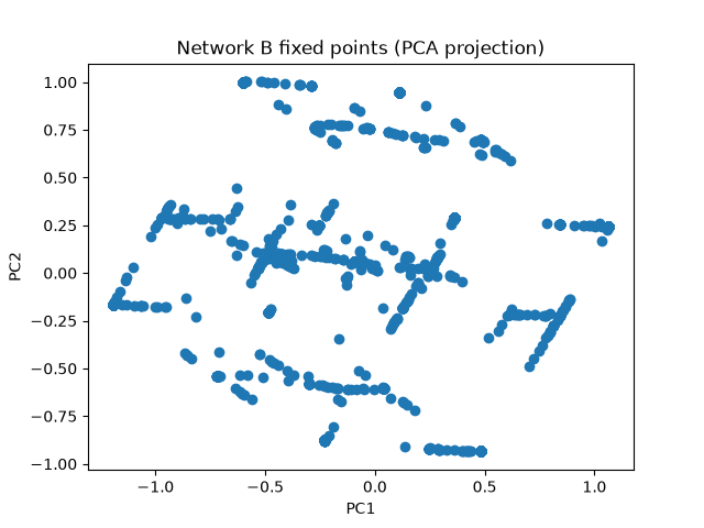 PCA projection of Network B's fixed points, showing a similar dense, non-isolated structure
