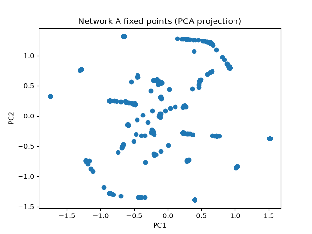 PCA projection of Network A's fixed points, showing dense, non-isolated clusters rather than 8 discrete points