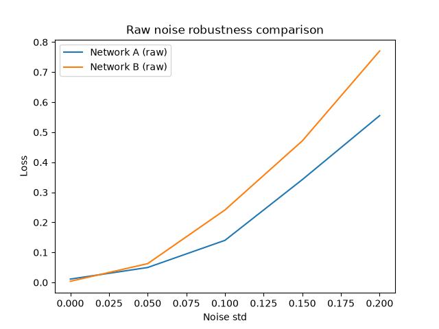 Raw noise robustness comparison: Network B's loss rises faster than Network A's as noise increases