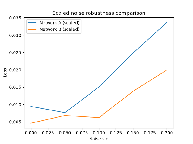 Scaled noise robustness comparison: Network B's loss stays consistently lower than Network A's